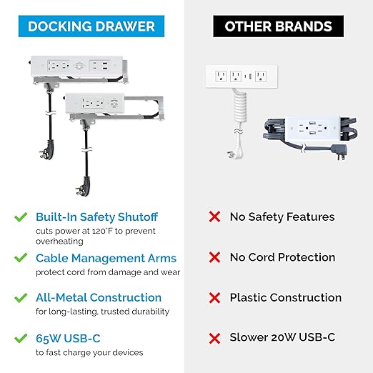Docking Drawer Blade in-Drawer Outlet, Integrated Safety Shutoff, (2) USB-A & (2) 15 amp AC, White